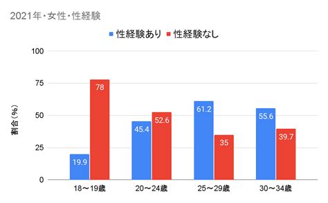 10 代 処女|【世間の嘘を暴く】本当の処女童貞率はどれくらいか？10代・2…